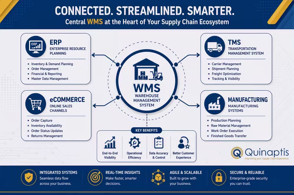 WMS is connected with ERP, TMS, eCommerce and Manufacturing systems